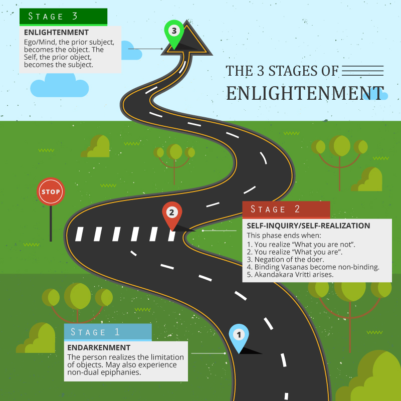 the 3 stages of enlightenment