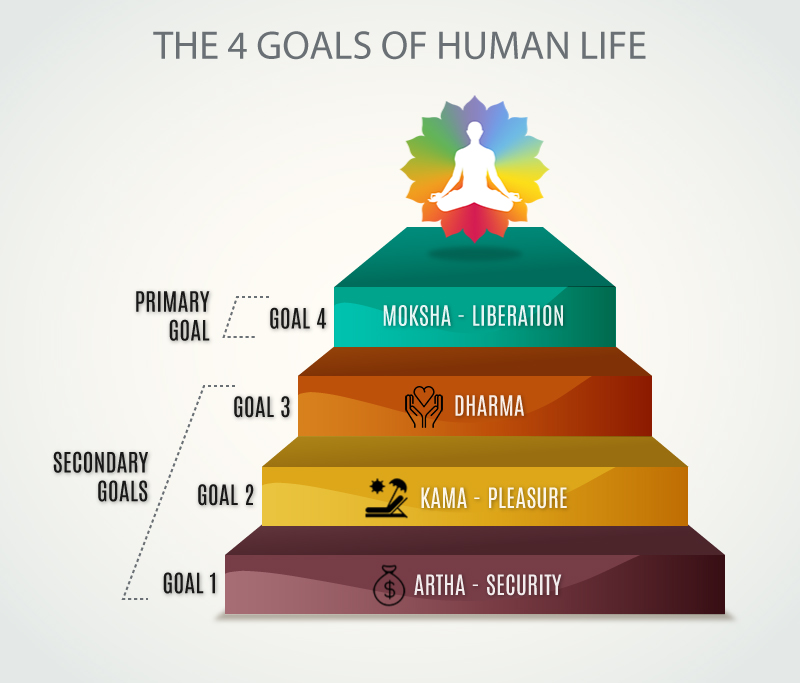 The 4 human goals