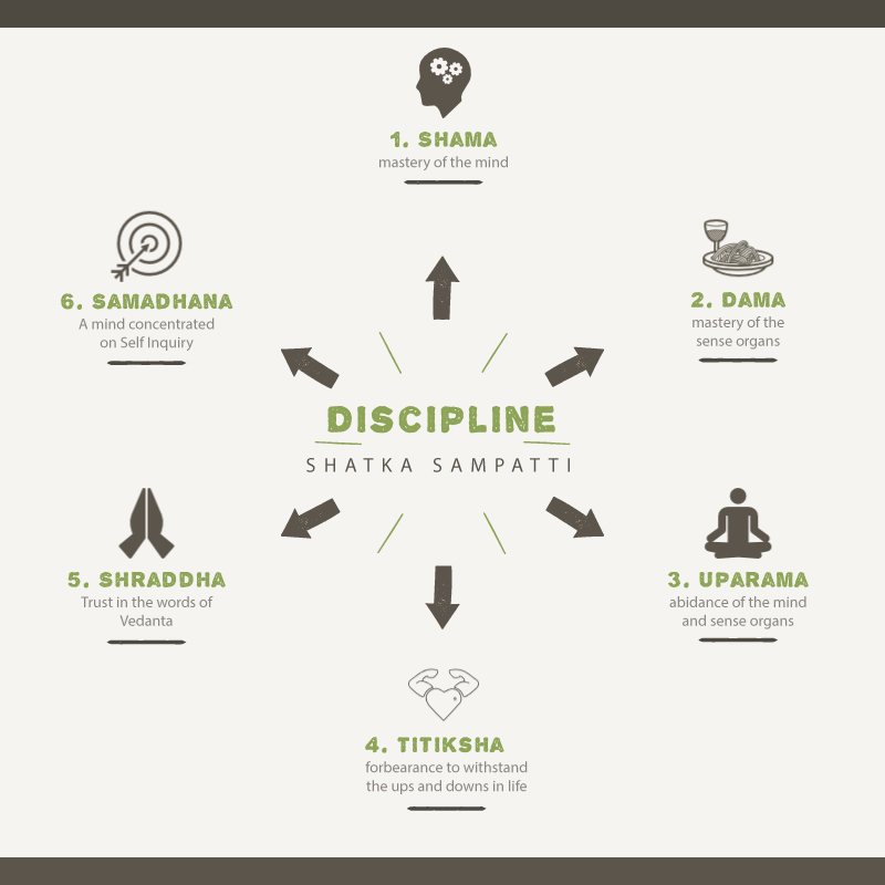 Discipline (shatka sampatti)
