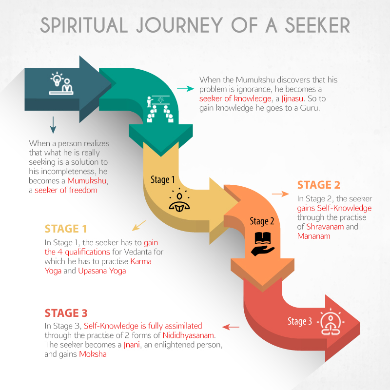 spiritual journey of a seeker