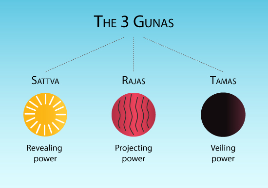 The 3 Microcosmic Gunas