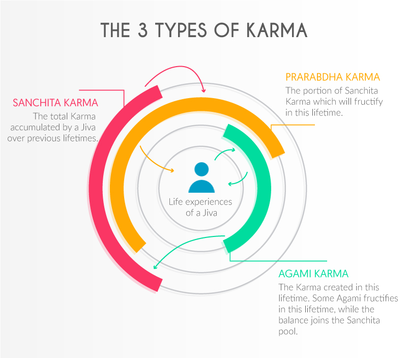 The 3 types of Karma