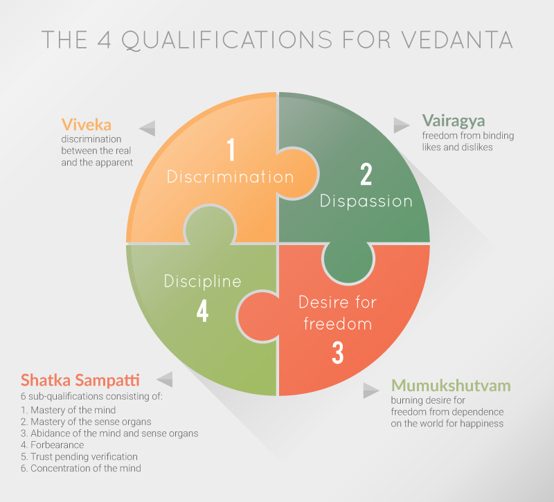 The 4 qualifications fro Vedanta