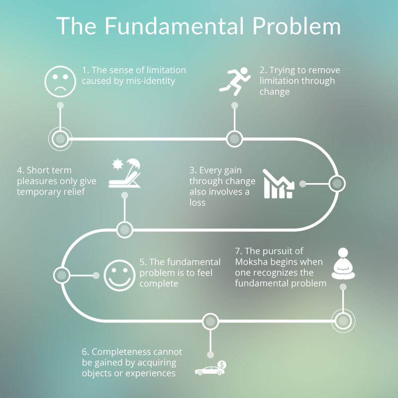The fundamental problem